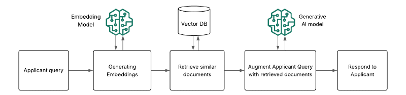 Fig. 2. Q&A system architecture