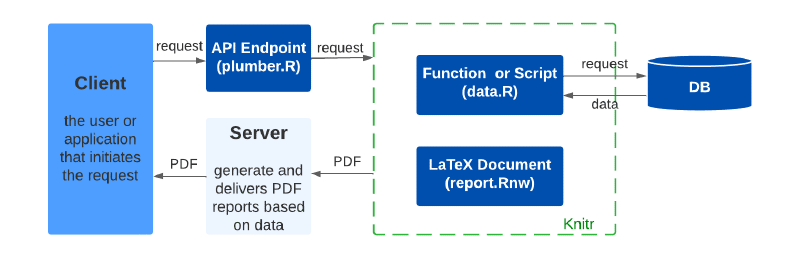 Figure 1. The flow of data and actions between different components in the system.