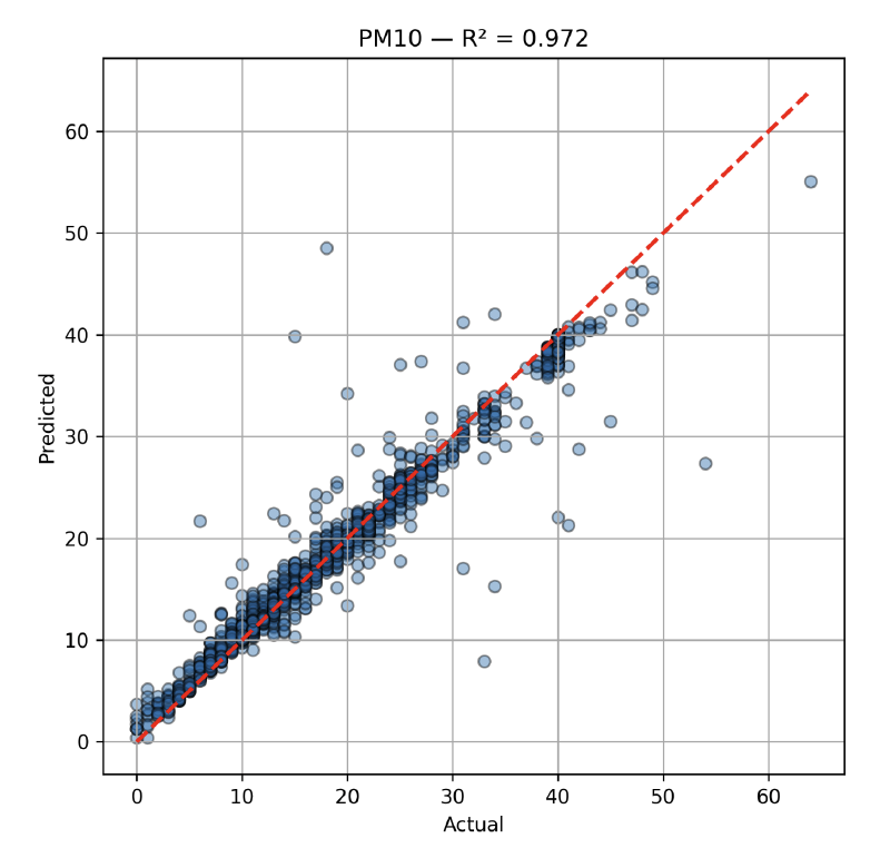 PM10 predictions