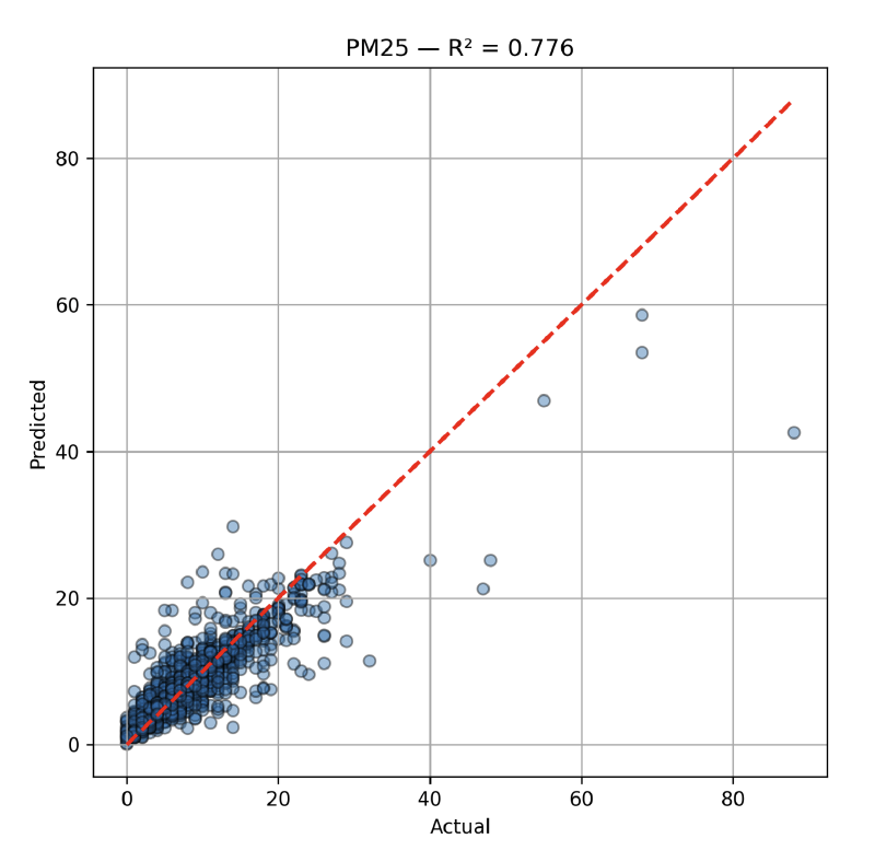 PM2.5 predictions